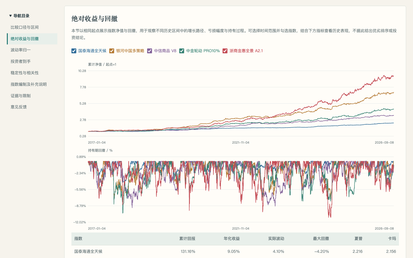 大类资产配置指数对比图表页面预览